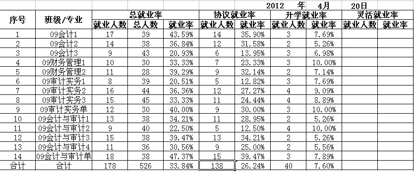 2012届毕业生周就业率统计表